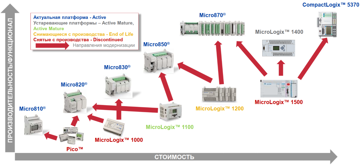 Micro800 Comparison