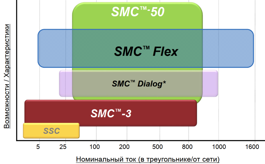 SMC 3 graph