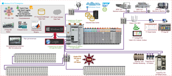 CompactLogix CompactLogix