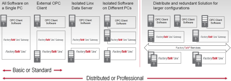 FactoryTalk Linx / Linx Gateway