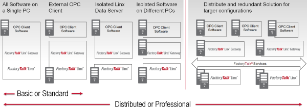 FactoryTalk Linx / Linx Gateway FactoryTalk Linx / Linx Gateway