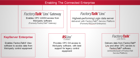 FactoryTalk Linx / Linx Gateway