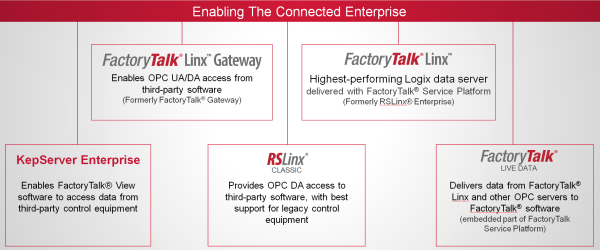 FactoryTalk Linx / Linx Gateway FactoryTalk Linx / Linx Gateway